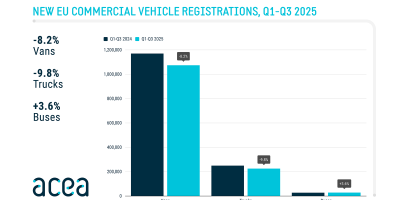 Mercato furgoni 2025 , in Europa calo dell’8,2%. Italia a -6,1%