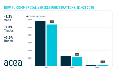 Mercato furgoni 2025 , in Europa calo dell’8,2%. Italia a -6,1%