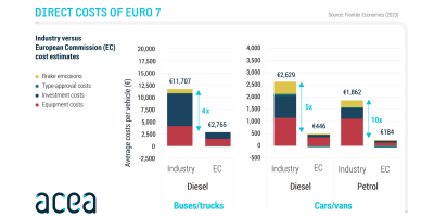 Allarme Acea, l’Euro 7 farà salire di 2.000 euro i prezzi di auto e furgoni