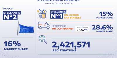 Stellantis si conferma leader europeo nei commerciali (28,6%)